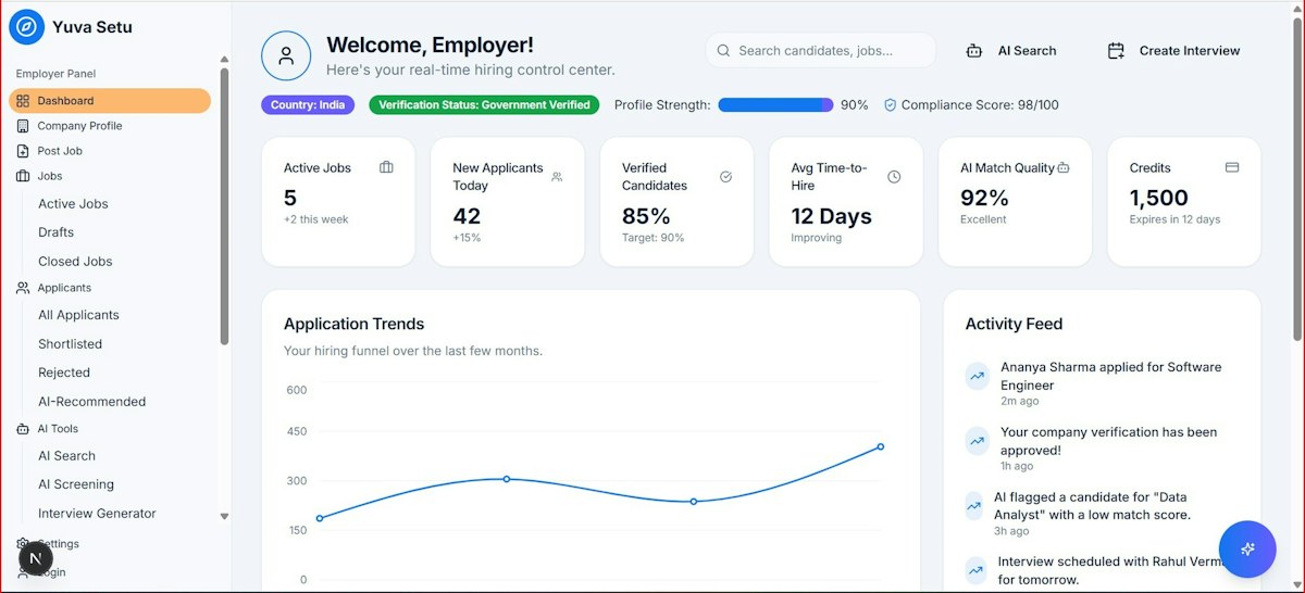 Dashboard showing metrics and trends